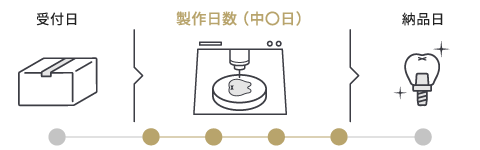 製作日数の数え方:画像